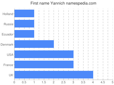 Given name Yannich