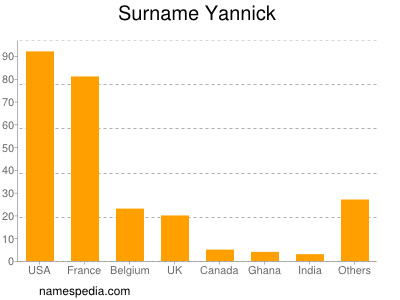 Surname Yannick