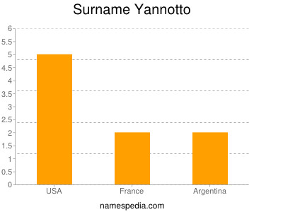 Surname Yannotto
