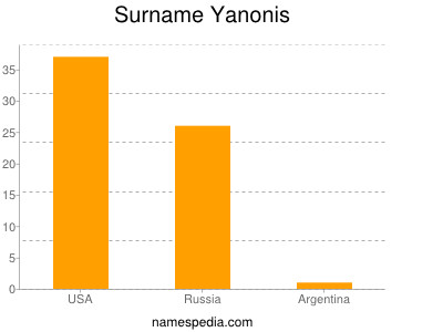 Surname Yanonis