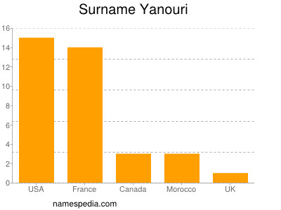 Surname Yanouri