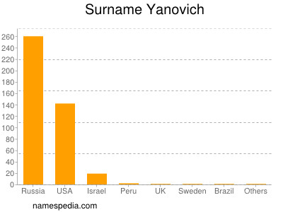 Surname Yanovich