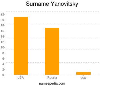 Surname Yanovitsky