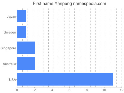 Given name Yanpeng