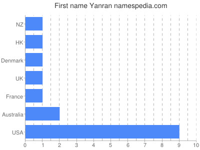 Given name Yanran