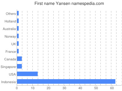 Given name Yansen