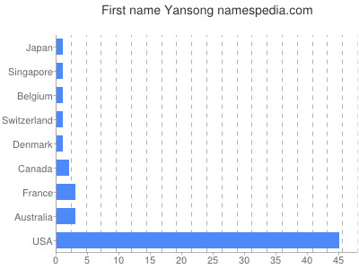 Given name Yansong