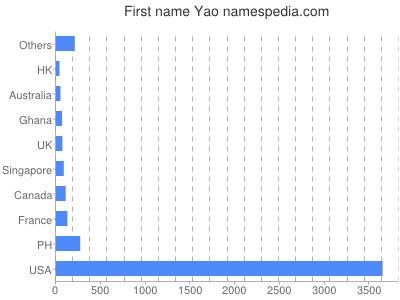 Given name Yao