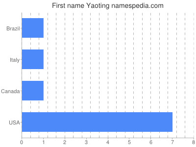 Given name Yaoting