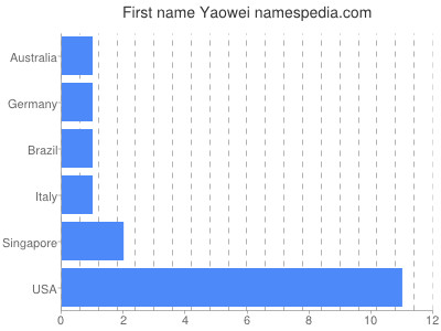 Given name Yaowei