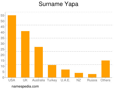 Surname Yapa