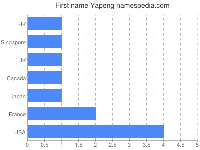 Given name Yapeng