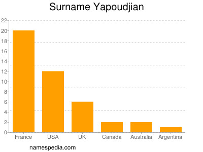 Surname Yapoudjian