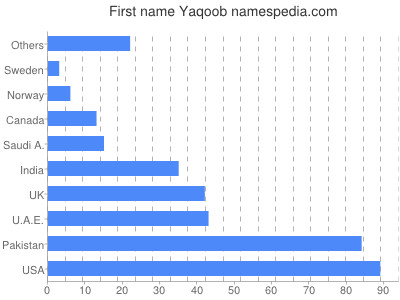 Given name Yaqoob