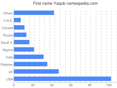 Given name Yaqub