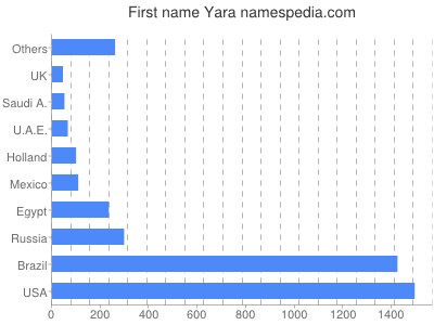 Given name Yara