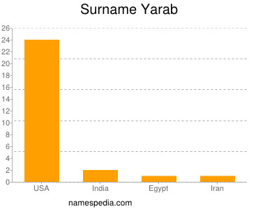 Surname Yarab