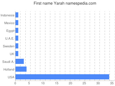 Given name Yarah