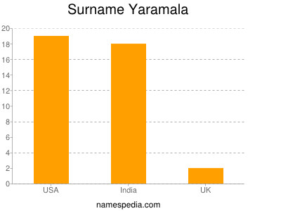 Surname Yaramala