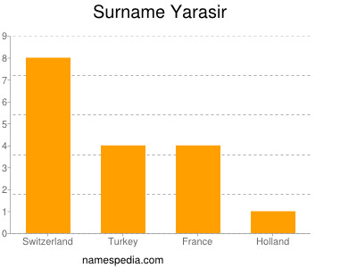 Surname Yarasir