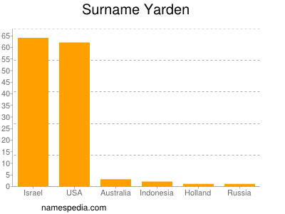 Surname Yarden
