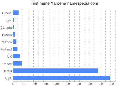 Given name Yardena