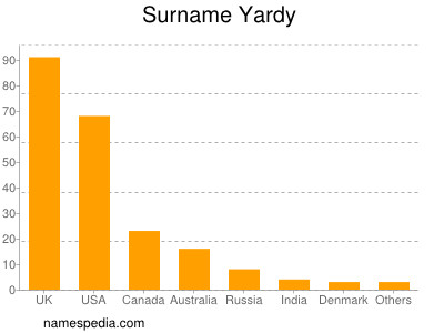 Surname Yardy