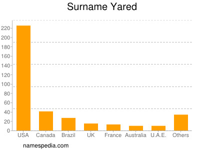 Surname Yared