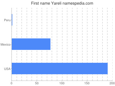 Given name Yareli