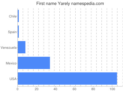 Given name Yarely