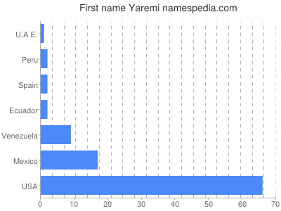 Given name Yaremi