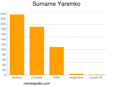 Surname Yaremko