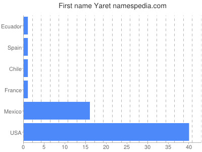Given name Yaret