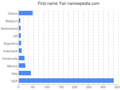 Given name Yari