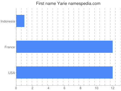 Given name Yarie