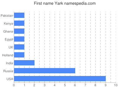 Given name Yark