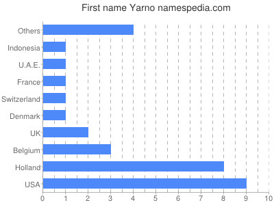 Given name Yarno
