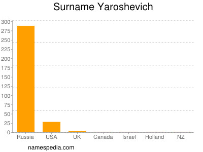 Surname Yaroshevich