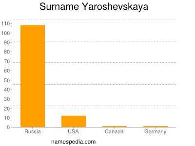 Surname Yaroshevskaya