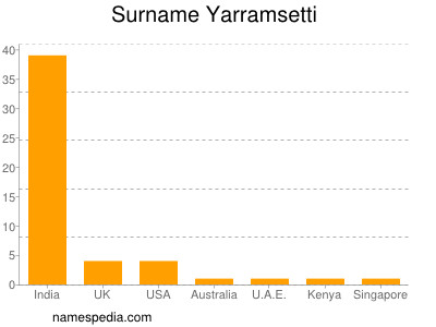 Surname Yarramsetti