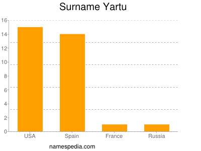 Surname Yartu