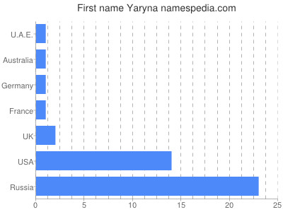 Given name Yaryna