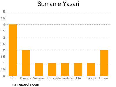 Surname Yasari