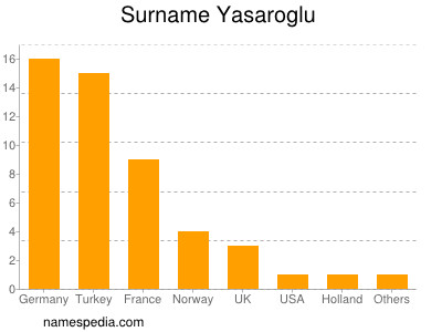 Surname Yasaroglu