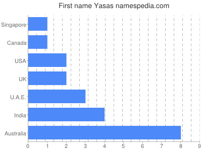 Given name Yasas