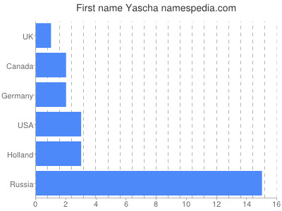 Given name Yascha