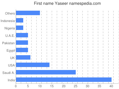 Given name Yaseer