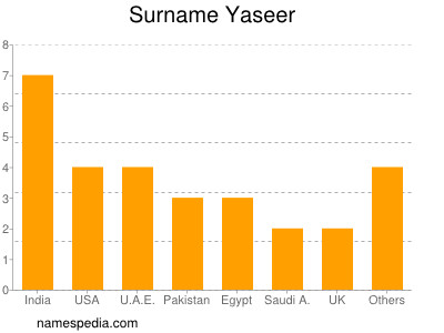 Surname Yaseer