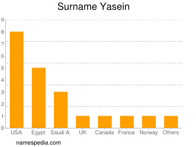 Surname Yasein
