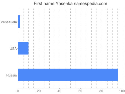 Given name Yasenka